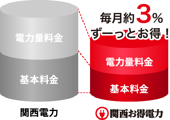 関西お得電力グラフ